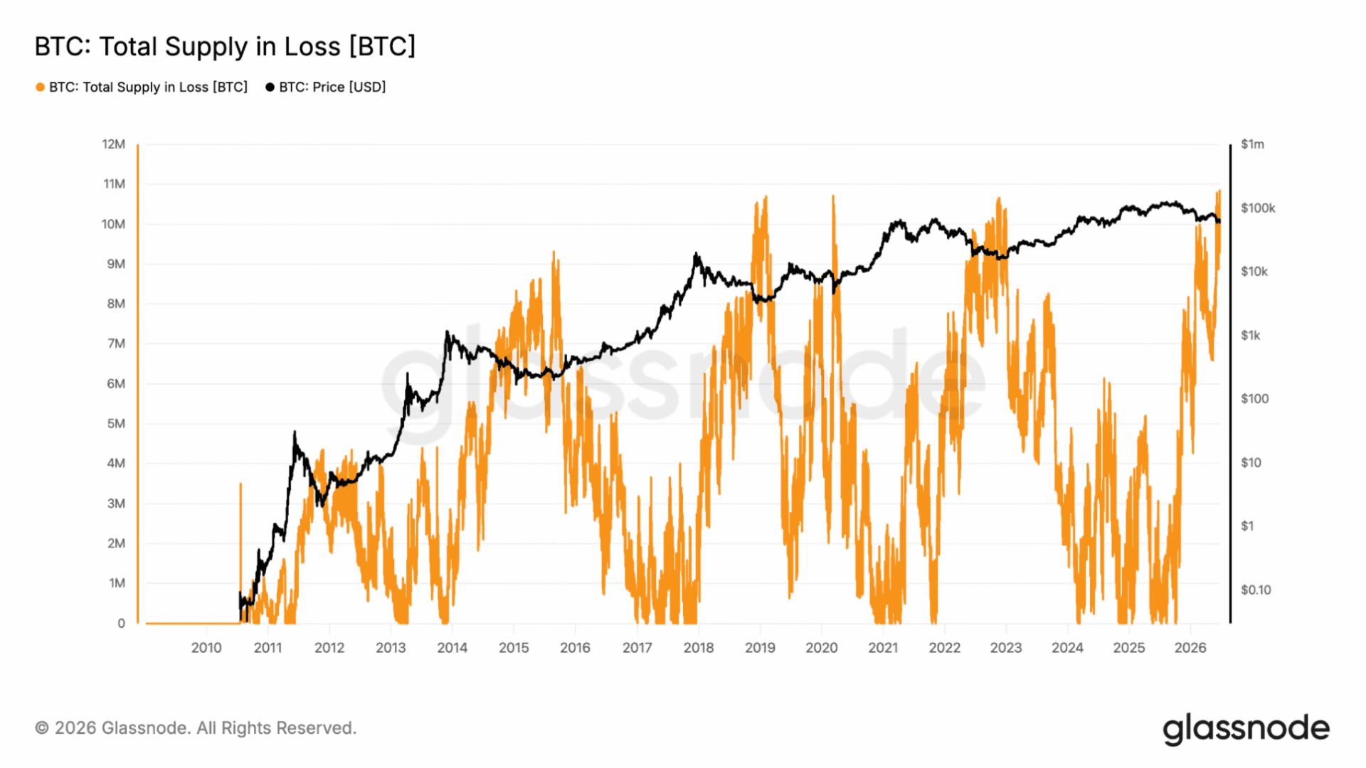 Más de 10 millones de BTC en pérdidas: el sorprendente récord de Bitcoin que inquieta a los inversores.