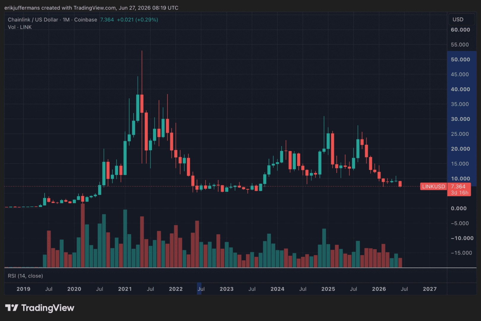 Los bancos abrazan Chainlink, pero el valor de LINK se desploma ¿Qué está pasando?