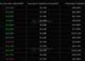 XRP brilla con ocho semanas de entradas en ETF, mientras Bitcoin enfrenta una fuga de capitales