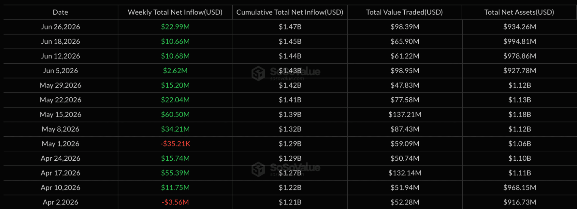 XRP brilla con ocho semanas de entradas en ETF, mientras Bitcoin enfrenta una fuga de capitales