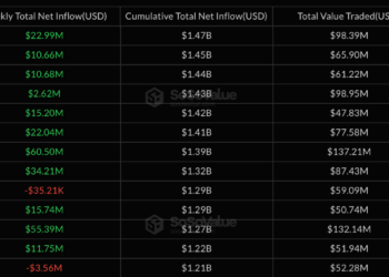 XRP brilla con ocho semanas de entradas en ETF, mientras Bitcoin enfrenta una fuga de capitales