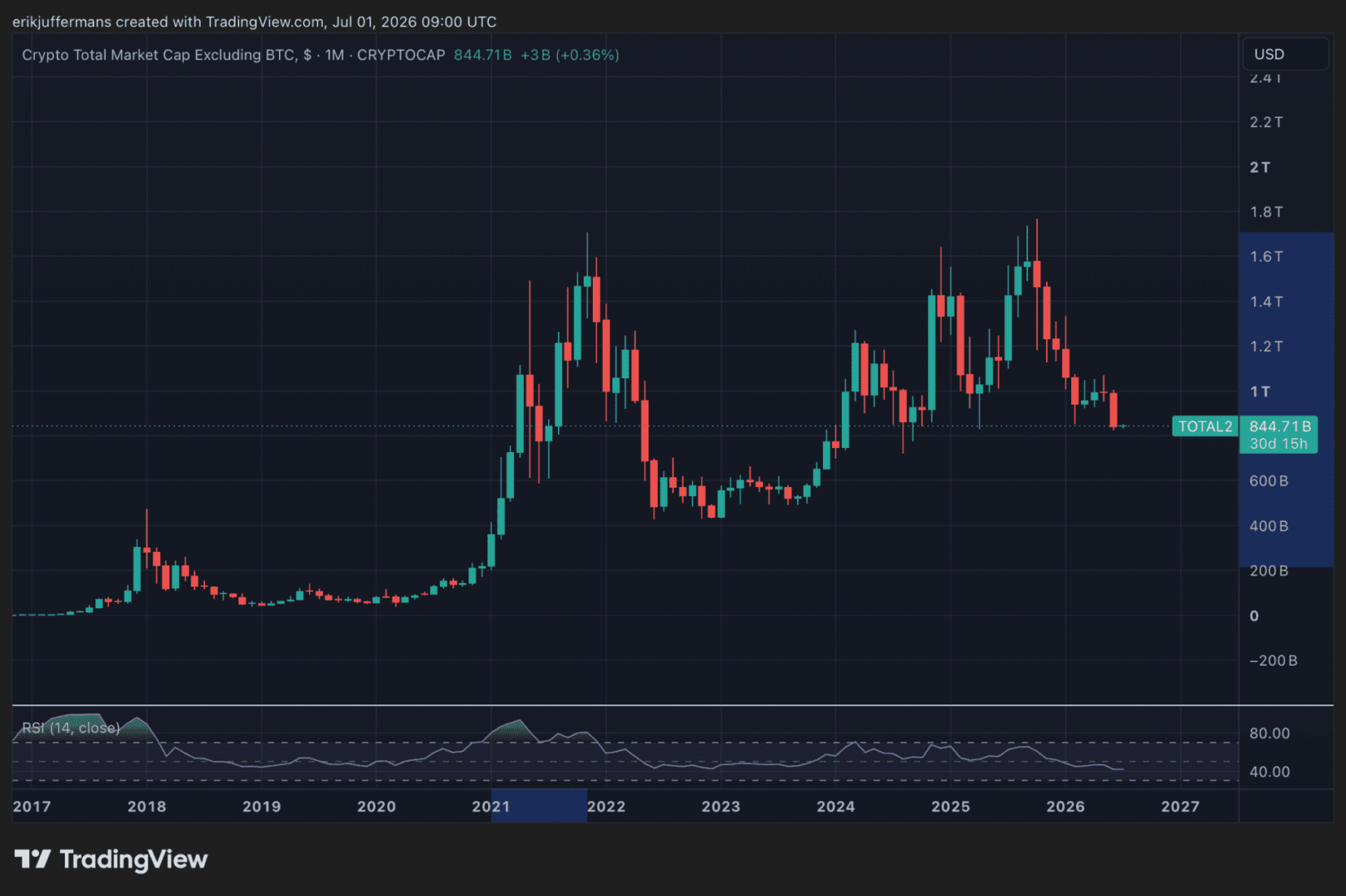 La dominancia de Bitcoin da pistas intrigantes: ¿estamos ante el inminente auge de las altcoins?