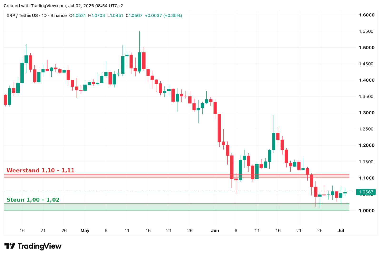 XRP atrae a las ballenas: ¿está a punto de alcanzar los 1,20 dólares?