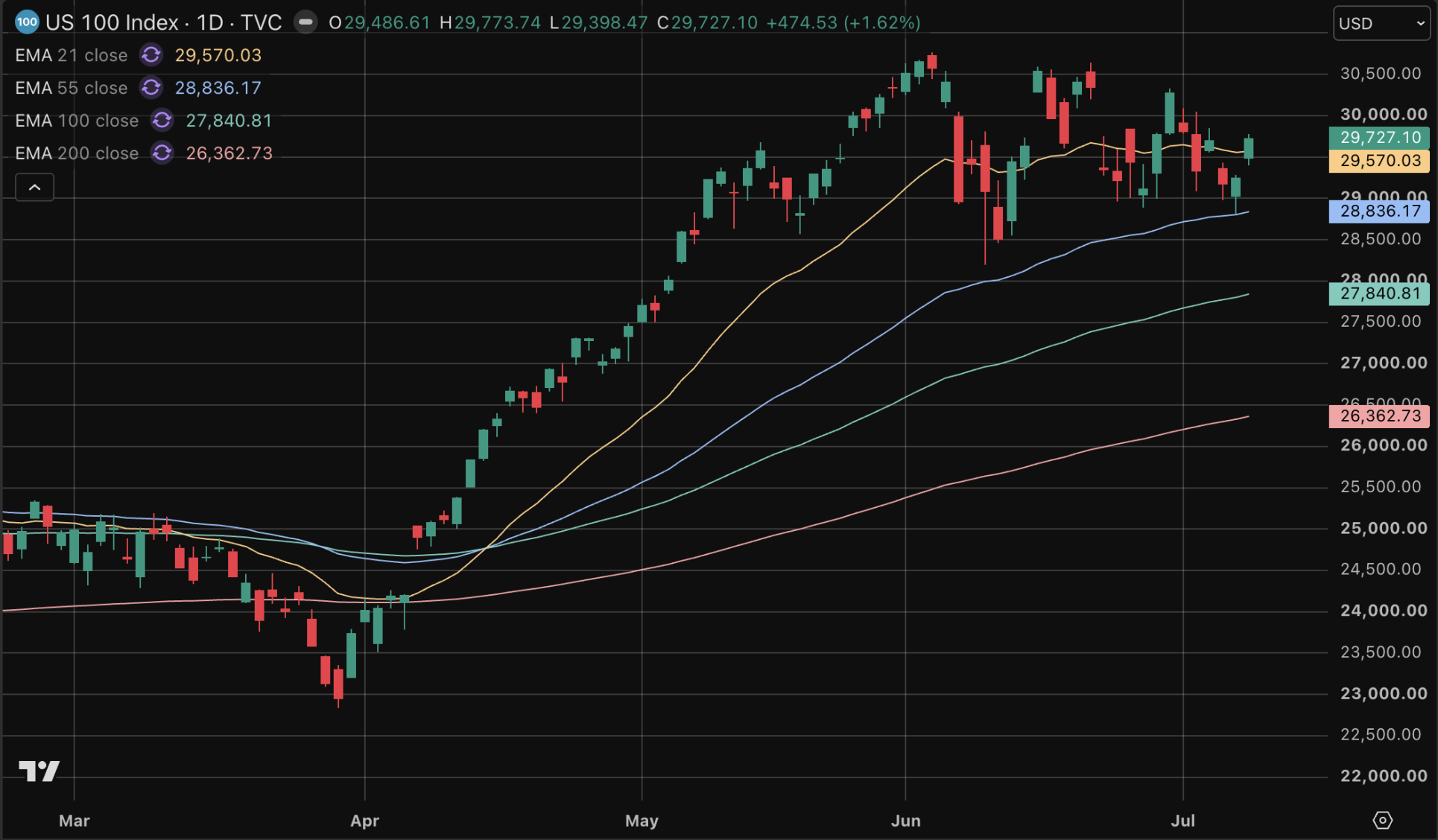 Wall Street se sacude el miedo a Irán y las acciones de IA vuelven a brillar con fuerza. 1 Wall Street se sacude el miedo a Irán y las acciones de IA vuelven a brillar con fuerza.