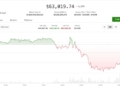 El conflicto entre EE.UU. e Irán en el Estrecho de Ormuz sumerge las criptomonedas tras una semana de alzas: ¿qué está pasando en los mercados?