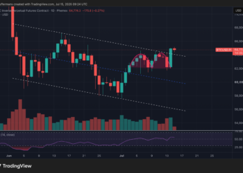 ¿Está Bitcoin a punto de alcanzar los 82.000 dólares? Un análisis revela su potencial de subida inminente.
