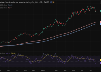 TSMC desafía las incertidumbres de la IA y lanza una inversión monumental de 100.000 millones de dólares. 4 TSMC desafía las incertidumbres de la IA y lanza una inversión monumental de 100.000 millones de dólares.