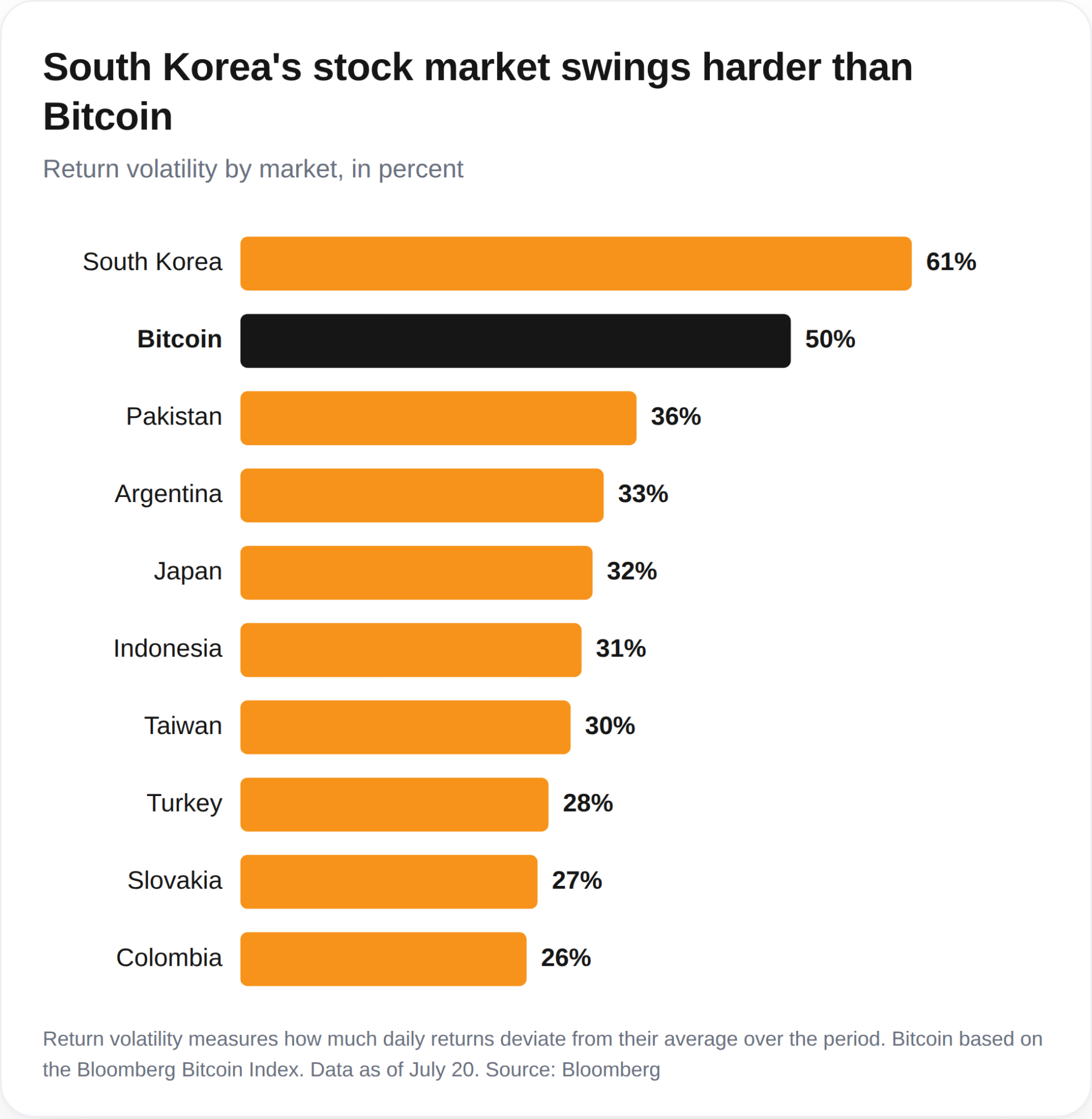 Descubre por qué la bolsa de Corea del Sur supera en volatilidad al bitcoin 1 Descubre por qué la bolsa de Corea del Sur supera en volatilidad al bitcoin
