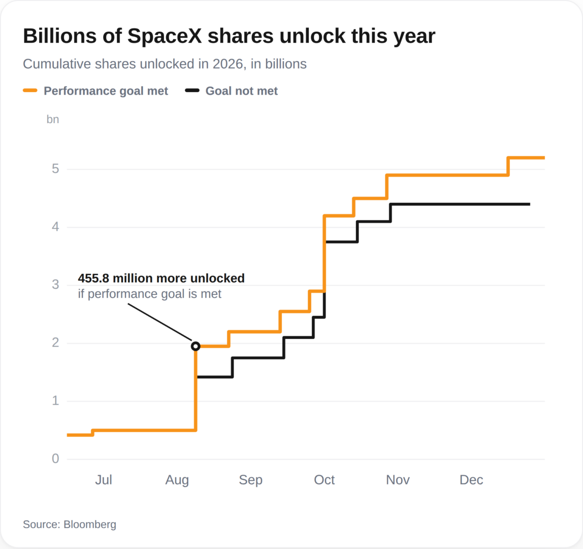 SpaceX rompe barreras: liberan acciones valoradas en 116.000 millones de dólares.