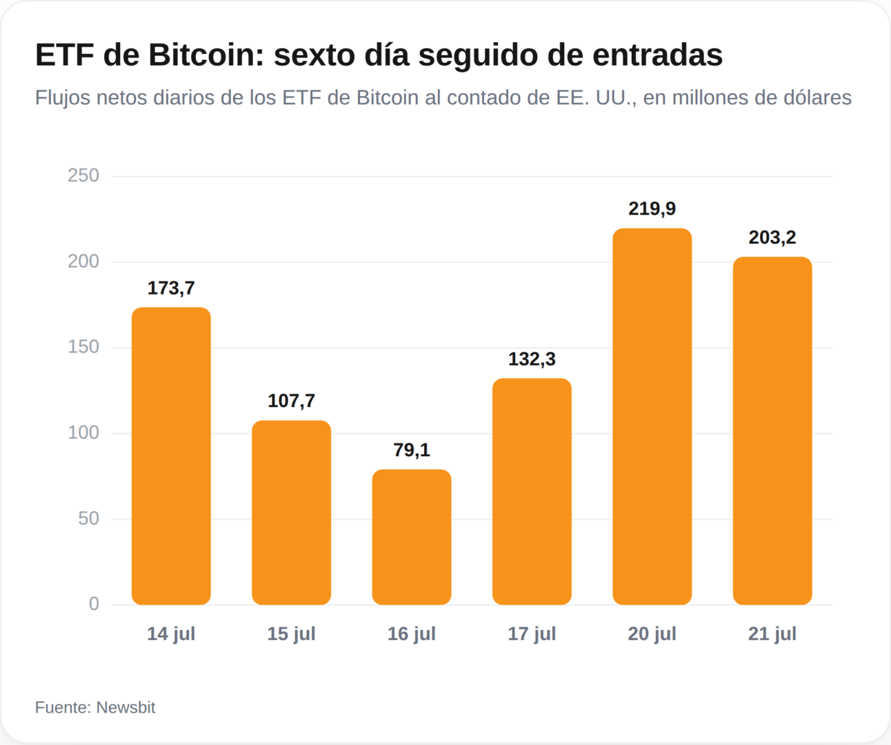 El imparable flujo de inversión: seis días consecutivos de capital en ETFs de Bitcoin