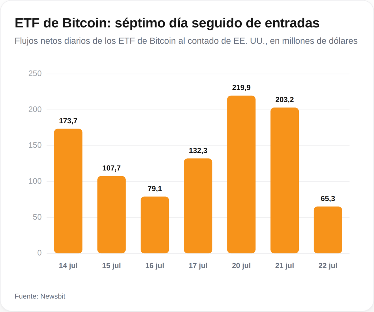 El impresionante flujo de casi 1.000 millones de dólares en ETF de Bitcoin en solo una semana: ¿El retorno del gran capital?