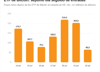 El impresionante flujo de casi 1.000 millones de dólares en ETF de Bitcoin en solo una semana: ¿El retorno del gran capital? 4 El impresionante flujo de casi 1.000 millones de dólares en ETF de Bitcoin en solo una semana: ¿El retorno del gran capital?