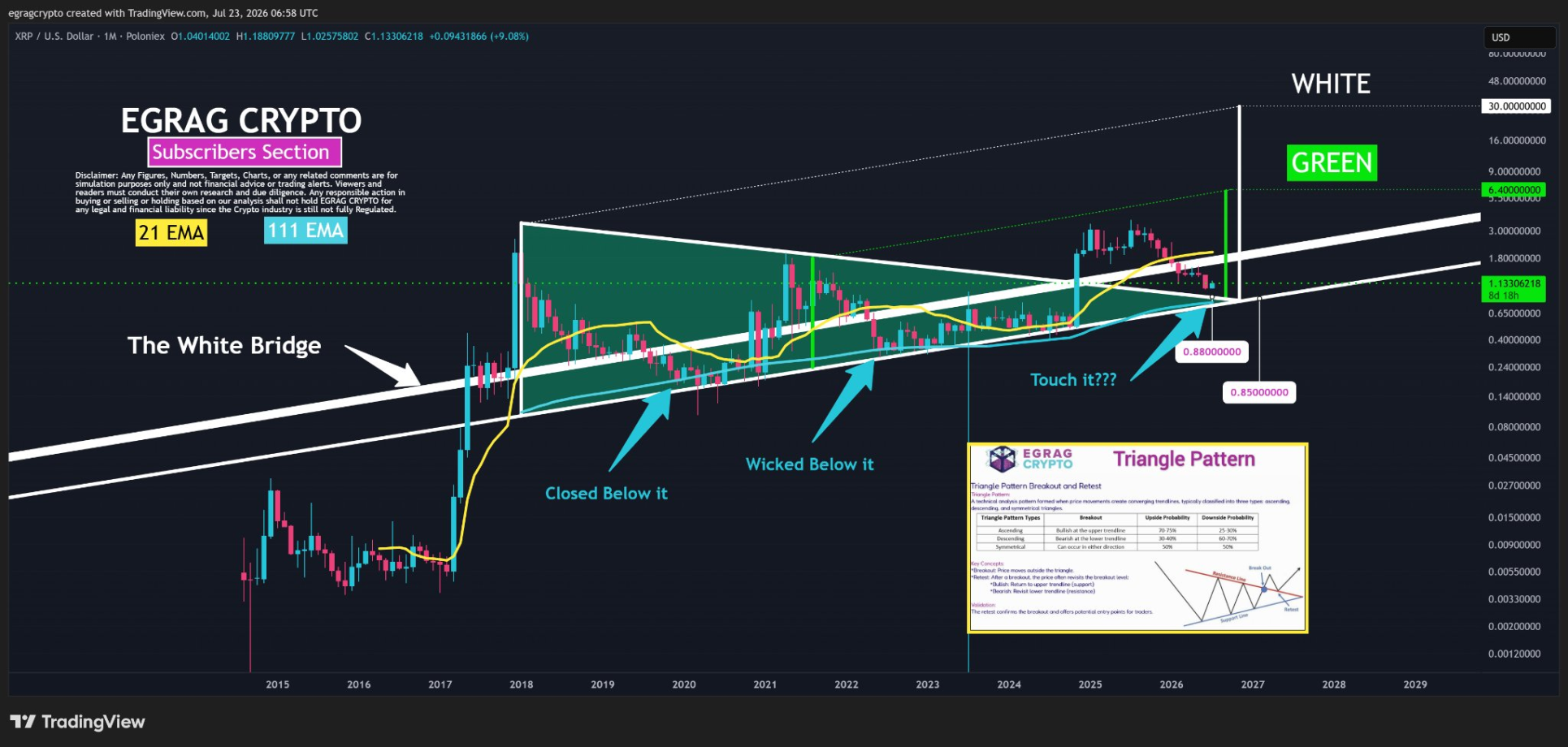 ¿Puede XRP alcanzar los 30 dólares? El desafío crucial que debe superar primero. 1 ¿Puede XRP alcanzar los 30 dólares? El desafío crucial que debe superar primero.