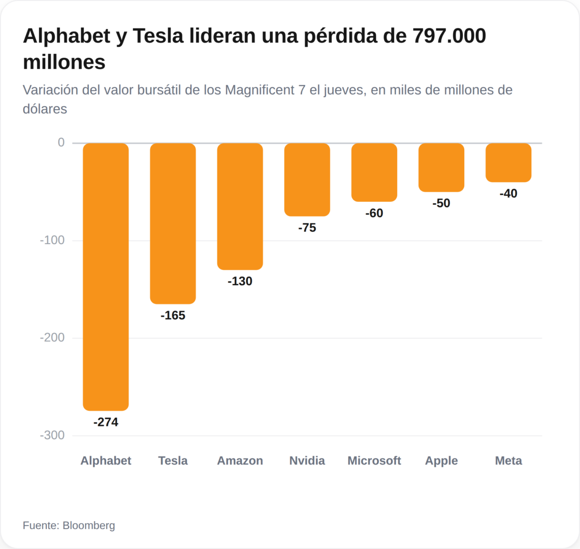 Los Siete Magníficos sufren una caída de casi 800.000 millones de dólares por incertidumbres en torno a la IA.