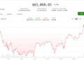 Bitcoin roza los $65,000 en medio del auge del petróleo impulsado por la crisis en Irán: análisis de los mercados cripto. 2 Bitcoin roza los $65,000 en medio del auge del petróleo impulsado por la crisis en Irán: análisis de los mercados cripto.