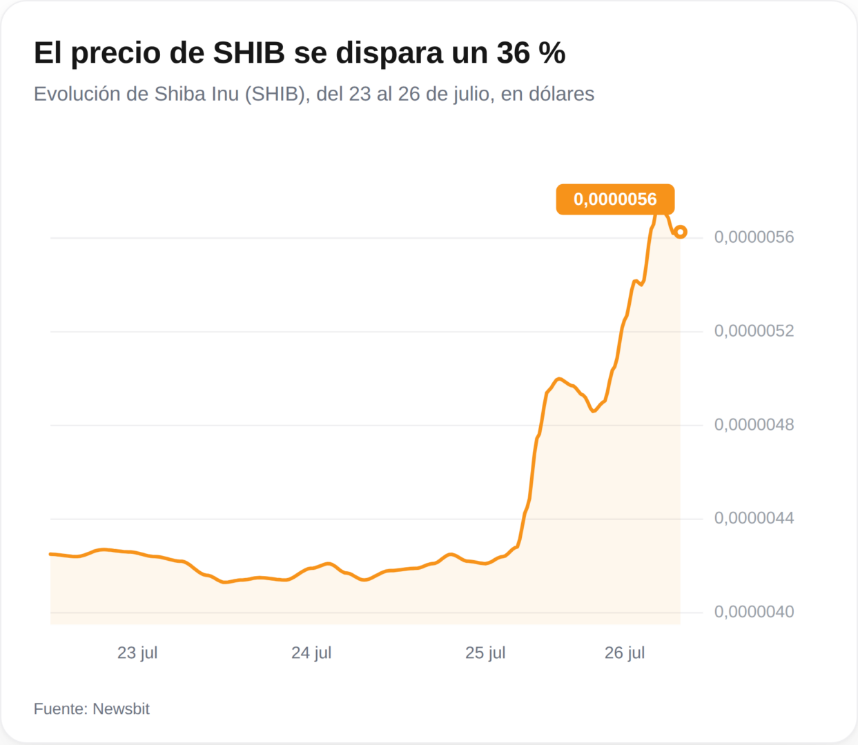 El sorprendente repunte del 36% en Shiba Inu: ¿qué está tramando Corea del Sur?
