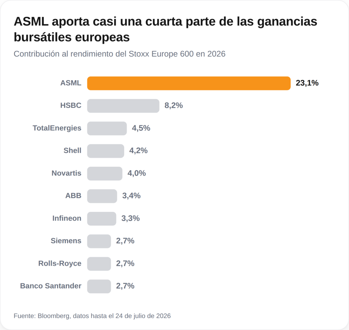 ASML acapara un cuarto de las ganancias en Europa: ¿cuáles son las implicaciones de este fenómeno?