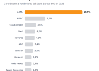 ASML acapara un cuarto de las ganancias en Europa: ¿cuáles son las implicaciones de este fenómeno? 4 ASML acapara un cuarto de las ganancias en Europa: ¿cuáles son las implicaciones de este fenómeno?