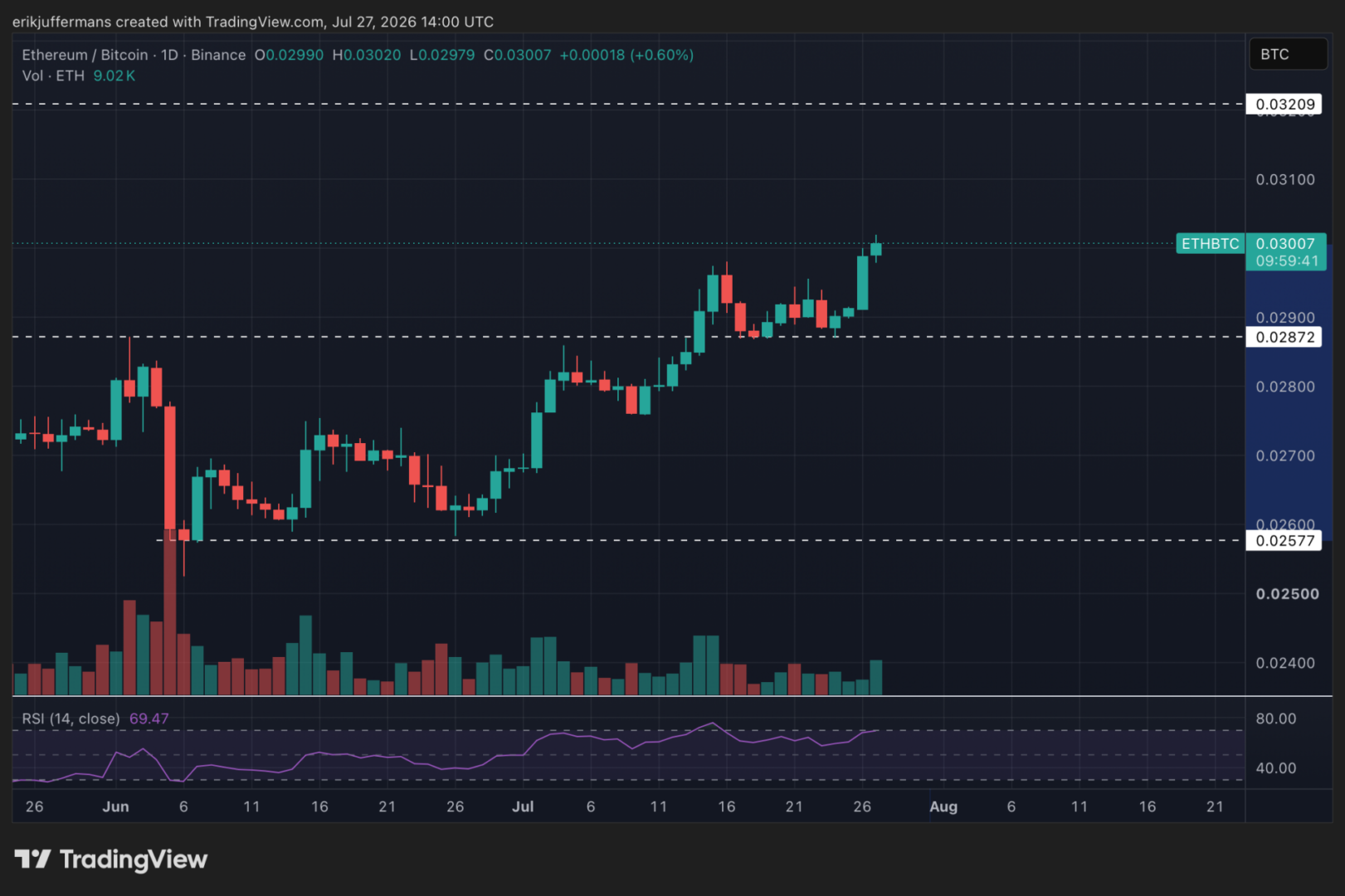 BitMine intensifica sus compras y acumula casi el 5% de todo Ethereum