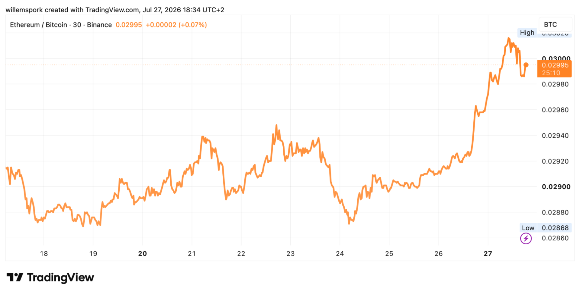 Ethereum se dispara un 30% en julio: ¿está a las puertas de los 3.000 dólares?