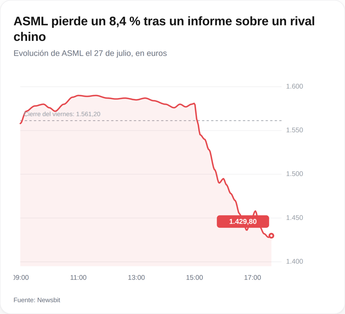 Nvidia y ASML sacuden los mercados: ¿El auge de la IA se está convirtiendo en una carga?