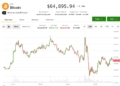 Bitcoin pierde impulso y se aferra a los $65,000 mientras las acciones de IA se desploman.
