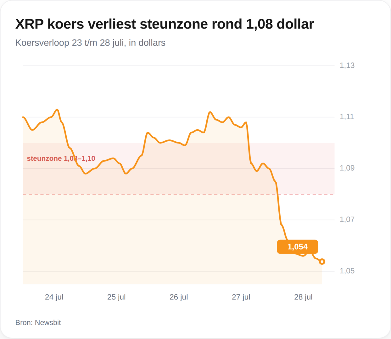El sorprendente descenso del 4,5% en XRP: ¿qué lo está provocando?