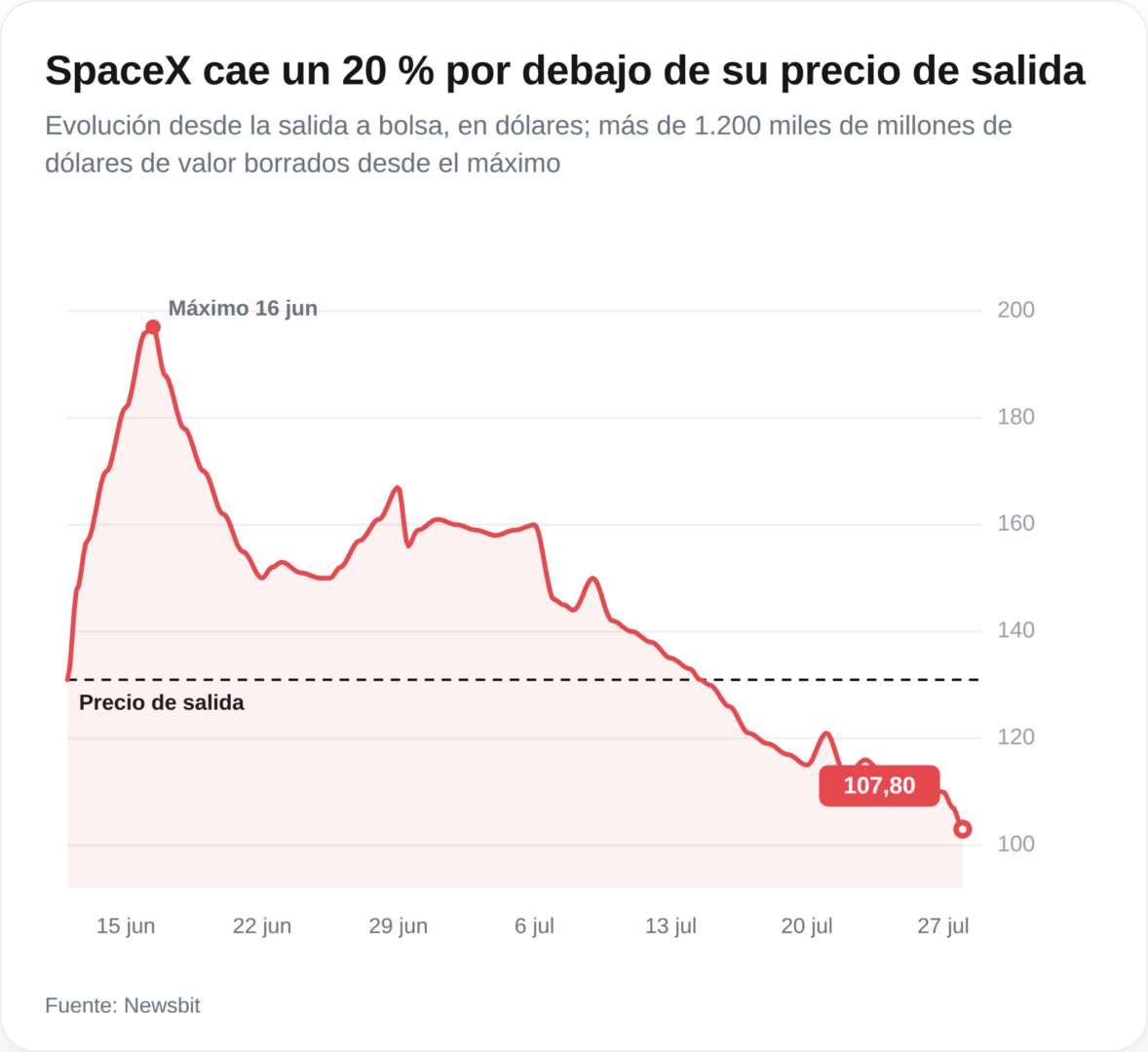 SpaceX se desploma más de un 20% desde su salida a bolsa y enfrenta una pérdida de 1,2 billones de dólares.