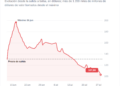 SpaceX se desploma más de un 20% desde su salida a bolsa y enfrenta una pérdida de 1,2 billones de dólares.