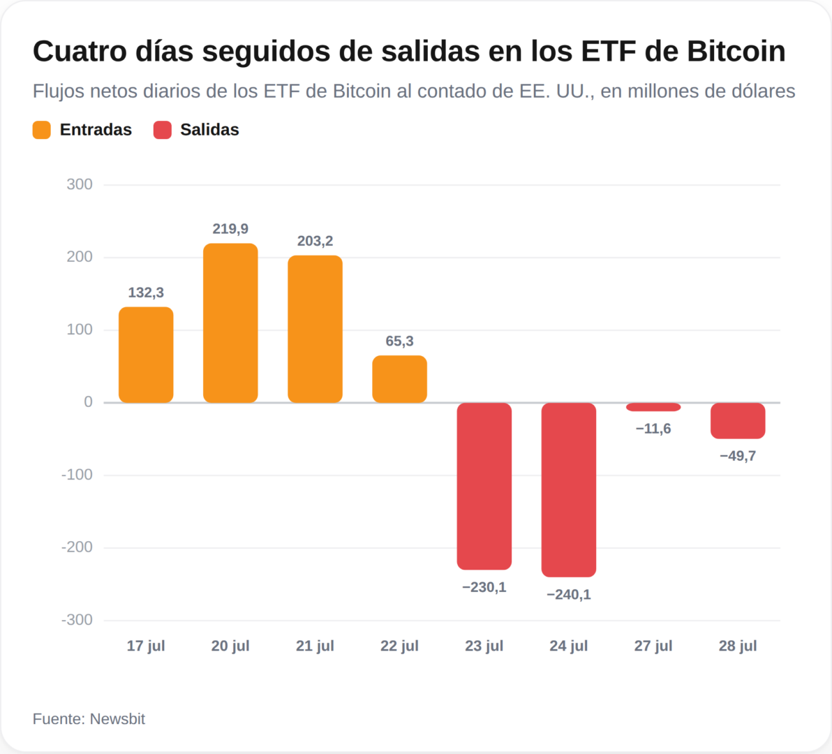 Los ETF de Bitcoin atraviesan su peor racha en días: se evaporan 531 millones de dólares.