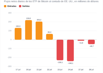 Los ETF de Bitcoin atraviesan su peor racha en días: se evaporan 531 millones de dólares.