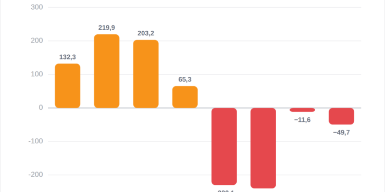 Los ETF de Bitcoin atraviesan su peor racha en días: se evaporan 531 millones de dólares.