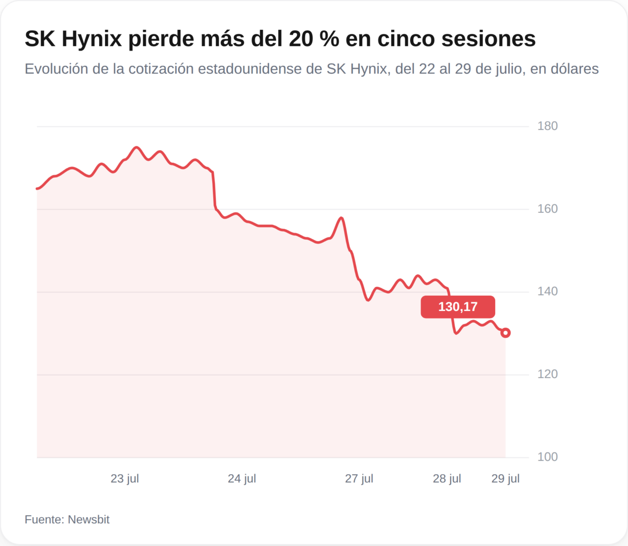 SK Hynix alcanza récords históricos, pero su acción se desploma un 20% ¿Qué está pasando?
