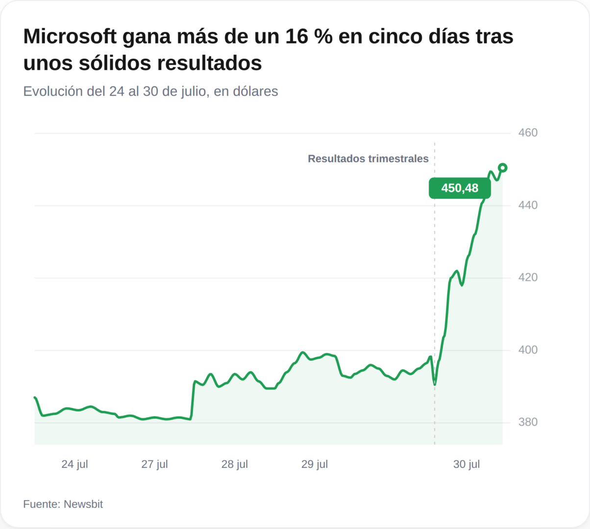 El Nasdaq 100 se dispara un 3% impulsado por los impresionantes resultados de Microsoft