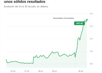 El Nasdaq 100 se dispara un 3% impulsado por los impresionantes resultados de Microsoft