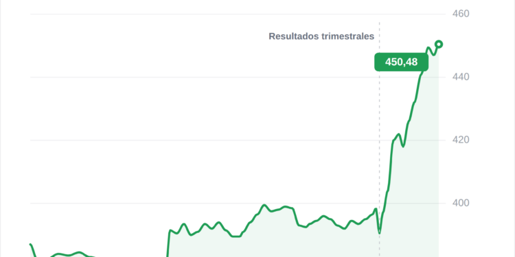 El Nasdaq 100 se dispara un 3% impulsado por los impresionantes resultados de Microsoft