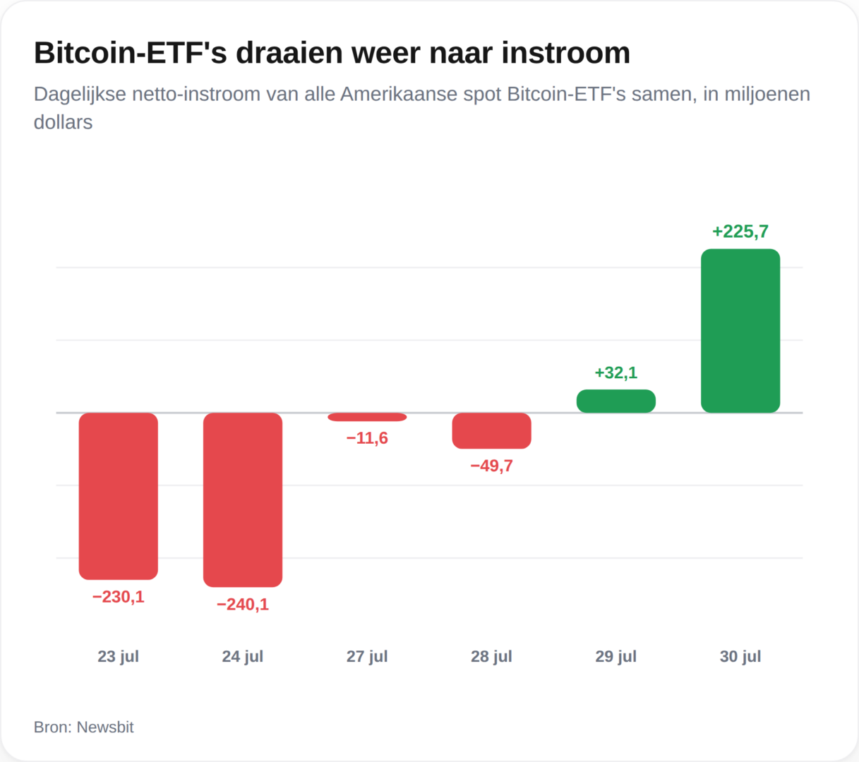 Los ETF de bitcoin resucitan con un sorprendente ingreso de 233 millones de dólares