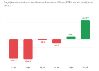 Los ETF de bitcoin resucitan con un sorprendente ingreso de 233 millones de dólares 4 Los ETF de bitcoin resucitan con un sorprendente ingreso de 233 millones de dólares