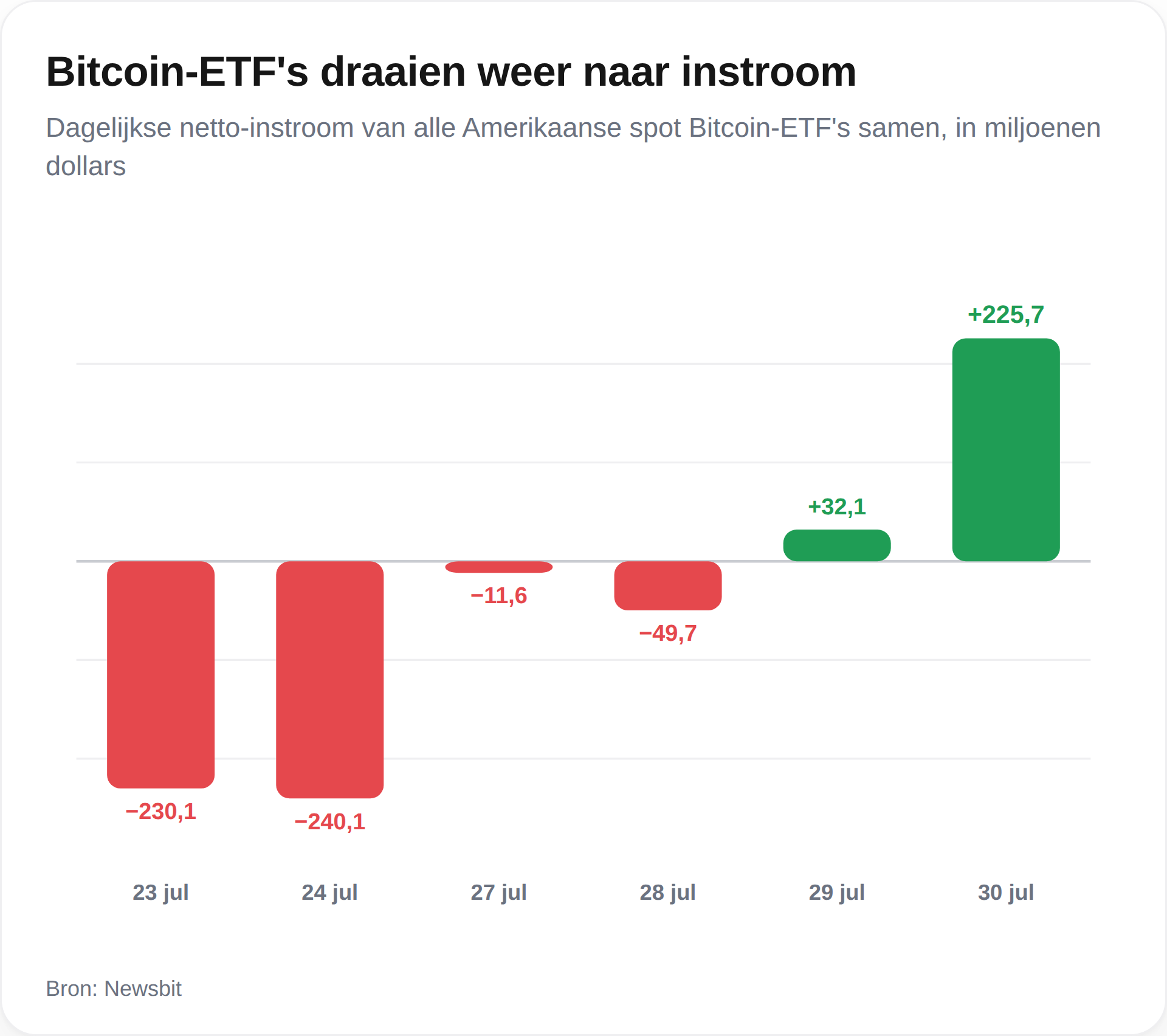 Los ETF de bitcoin resucitan con un sorprendente ingreso de 233 millones de dólares 1 Los ETF de bitcoin resucitan con un sorprendente ingreso de 233 millones de dólares