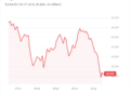 ¿Está Bitcoin en camino a los 61.000 dólares? La caída que todos esperaban sigue su curso. 10 ¿Está Bitcoin en camino a los 61.000 dólares? La caída que todos esperaban sigue su curso.