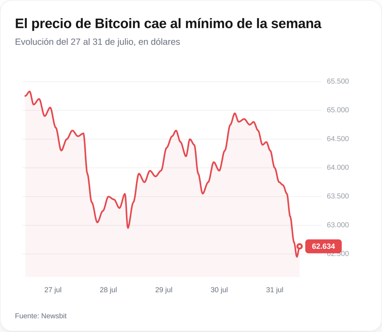 ¿Está Bitcoin en camino a los 61.000 dólares? La caída que todos esperaban sigue su curso.