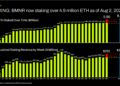 Bitmine Immersion Technologies desvela una impresionante cifra: ¡sus reservas de ETH superan los 5,8 millones de tokens!