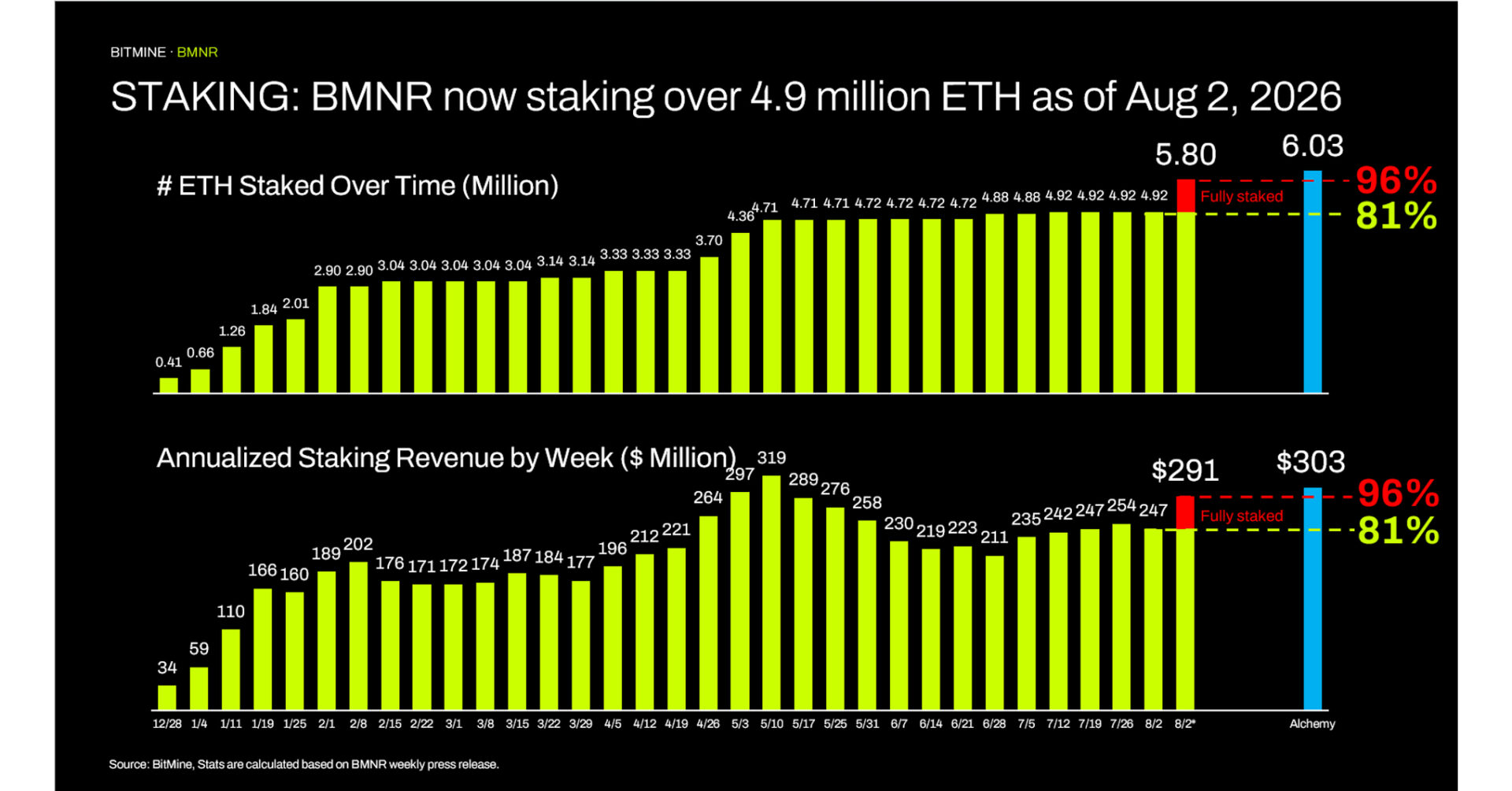 Bitmine Immersion Technologies desvela una impresionante cifra: ¡sus reservas de ETH superan los 5,8 millones de tokens!