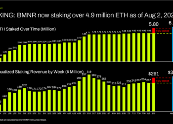Bitmine Immersion Technologies desvela una impresionante cifra: ¡sus reservas de ETH superan los 5,8 millones de tokens!