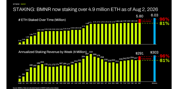 Bitmine Immersion Technologies desvela una impresionante cifra: ¡sus reservas de ETH superan los 5,8 millones de tokens! 1 Bitmine Immersion Technologies desvela una impresionante cifra: ¡sus reservas de ETH superan los 5,8 millones de tokens!