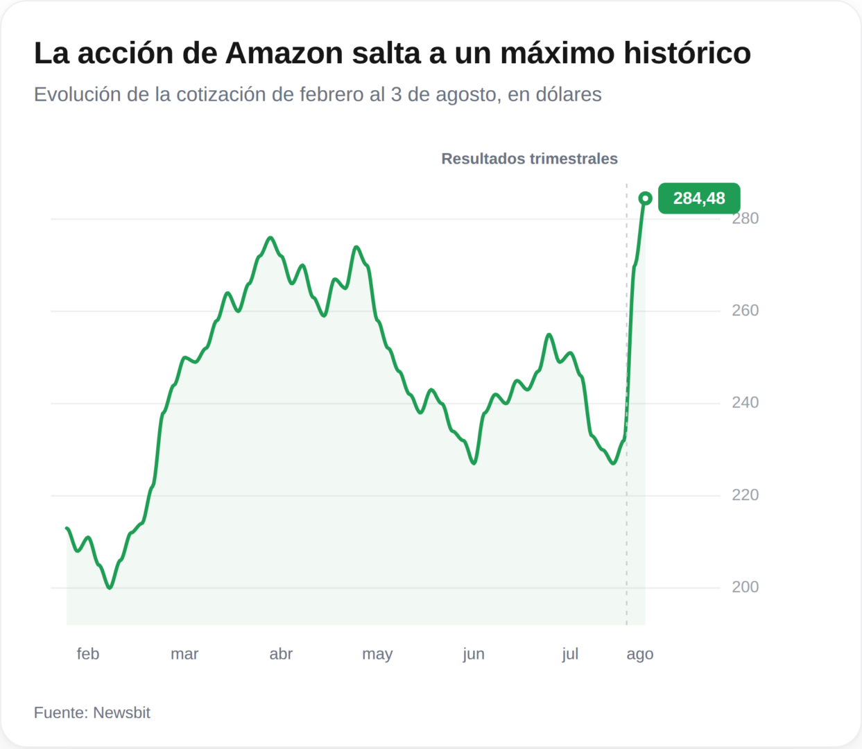 Amazon alcanza los 3 billones de dólares gracias a su impresionante avance en inteligencia artificial.