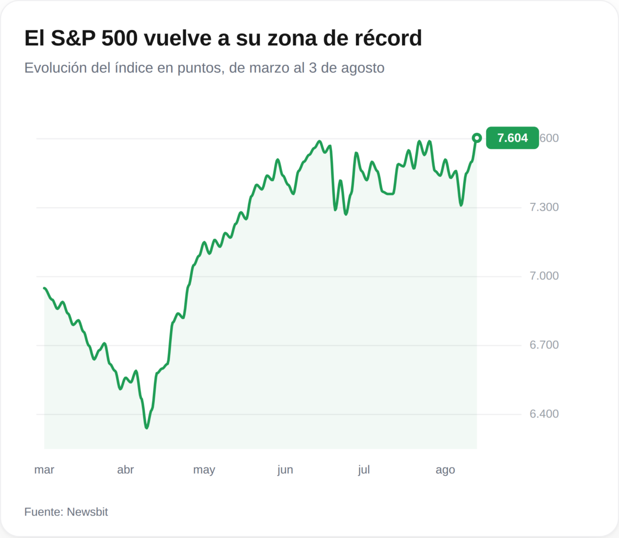El S&P 500 se acerca a sus cimas históricas gracias a las expectativas sobre Irán.