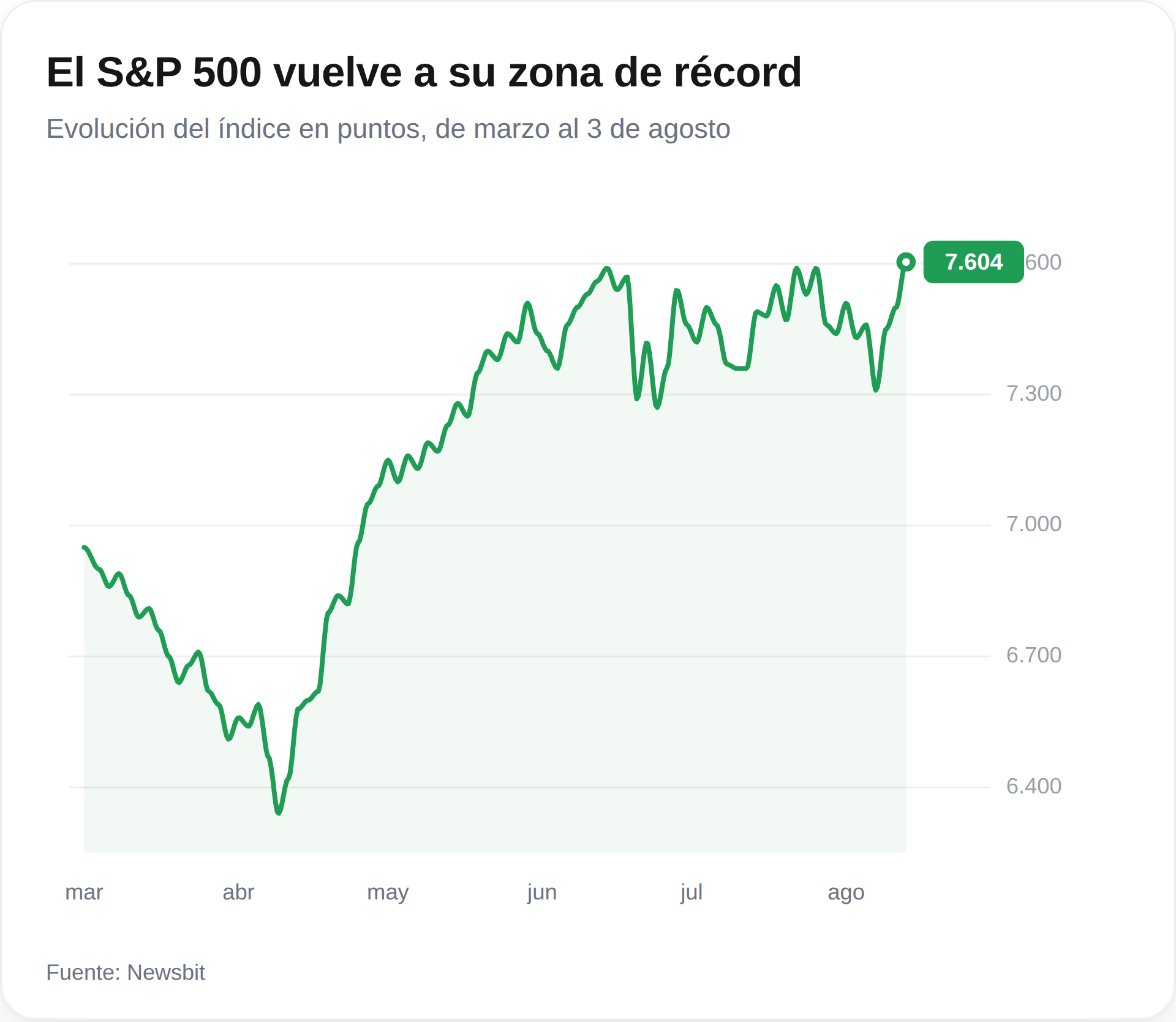 El S&P 500 se acerca a sus cimas históricas gracias a las expectativas sobre Irán. 1 El S&P 500 se acerca a sus cimas históricas gracias a las expectativas sobre Irán.