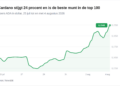 Cardano se dispara en el ranking de criptomonedas: descubre las razones detrás de su repunte esta semana. 2 Cardano se dispara en el ranking de criptomonedas: descubre las razones detrás de su repunte esta semana.