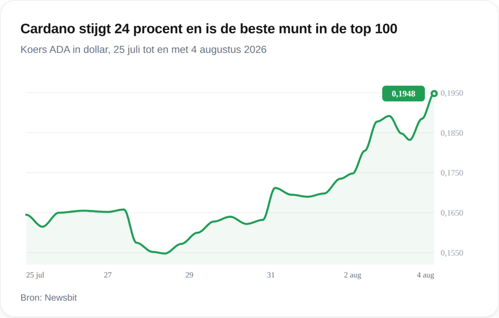 Cardano se dispara en el ranking de criptomonedas: descubre las razones detrás de su repunte esta semana.